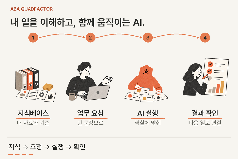 지식베이스에서 요청, 스킬·에이전트 실행과 업무 대시보드로 이어지는 네 가지 시스템의 흐름